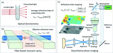 refractometer for media inspection in tissue culture|refractive index biological tissues.